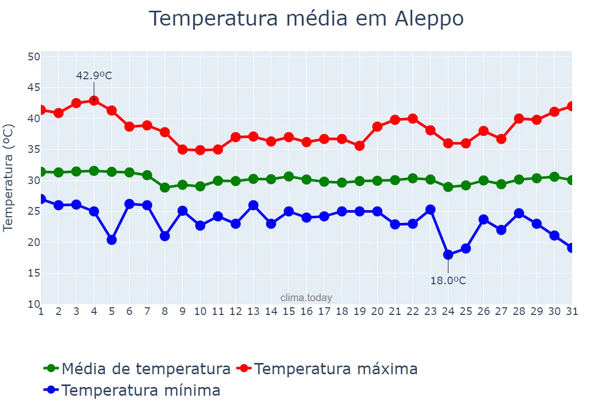 Temperatura em agosto em Aleppo, Ḩalab, SY