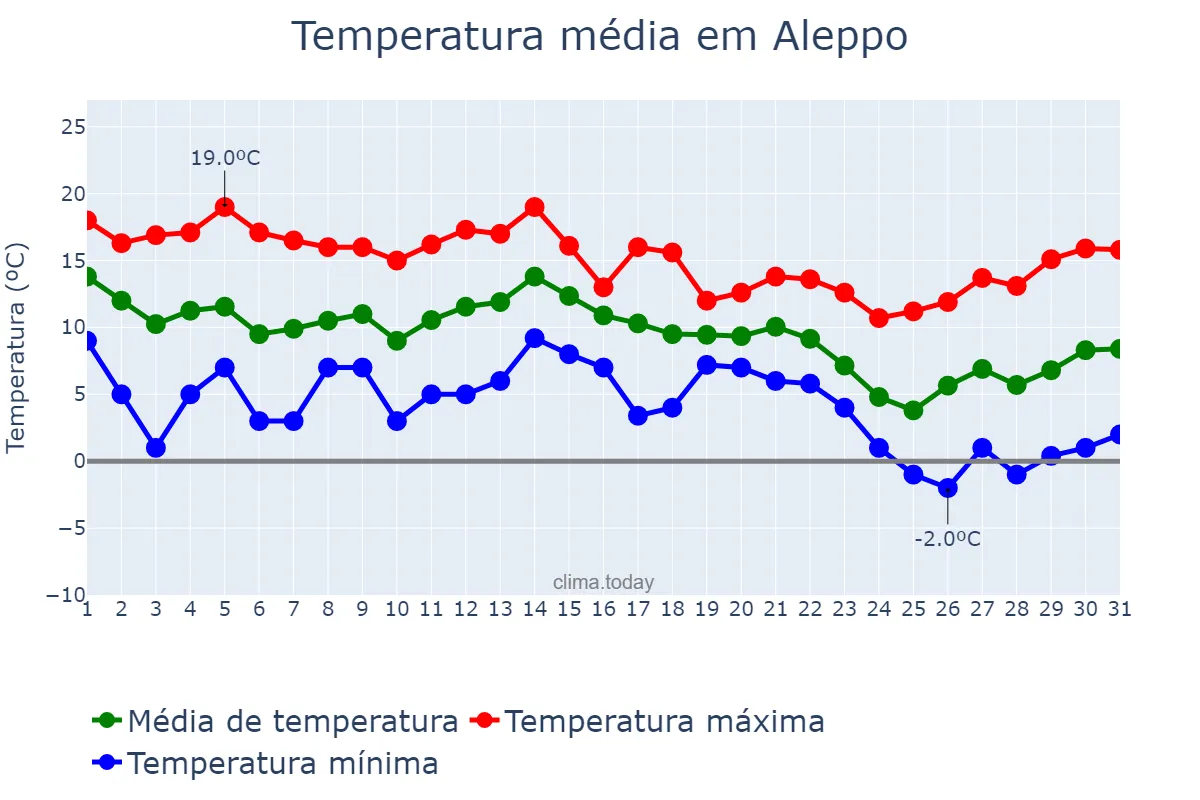 Temperatura em dezembro em Aleppo, Ḩalab, SY