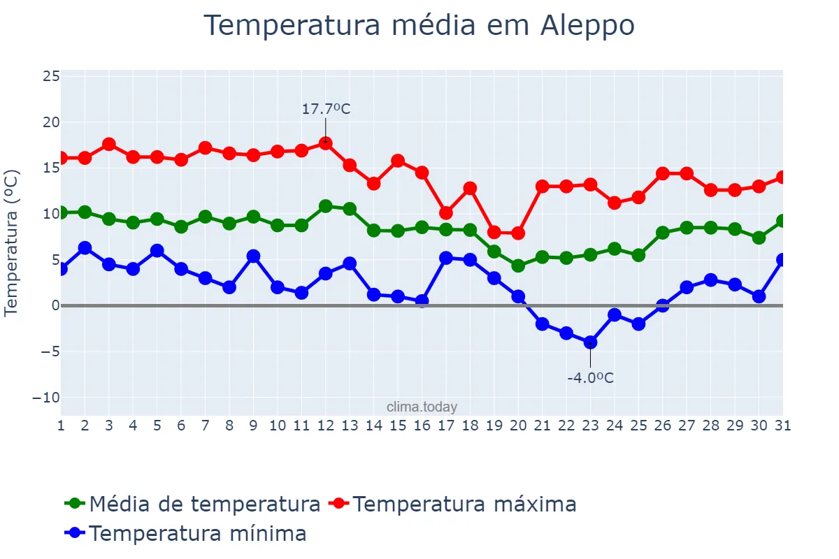 Temperatura em janeiro em Aleppo, Ḩalab, SY