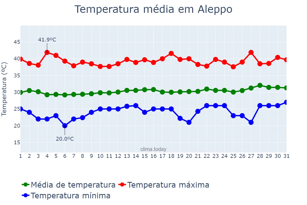 Temperatura em julho em Aleppo, Ḩalab, SY