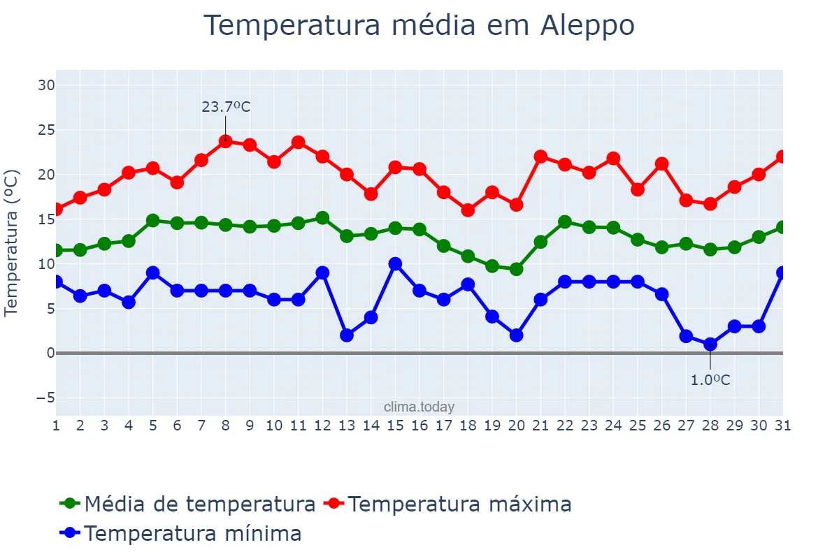 Temperatura em marco em Aleppo, Ḩalab, SY