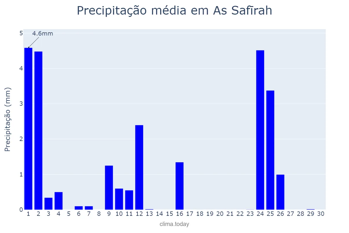 Precipitação em abril em As Safīrah, Ḩalab, SY
