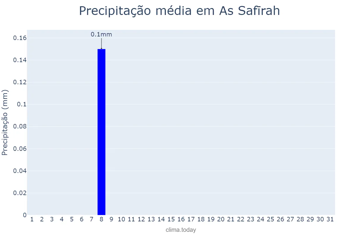 Precipitação em agosto em As Safīrah, Ḩalab, SY
