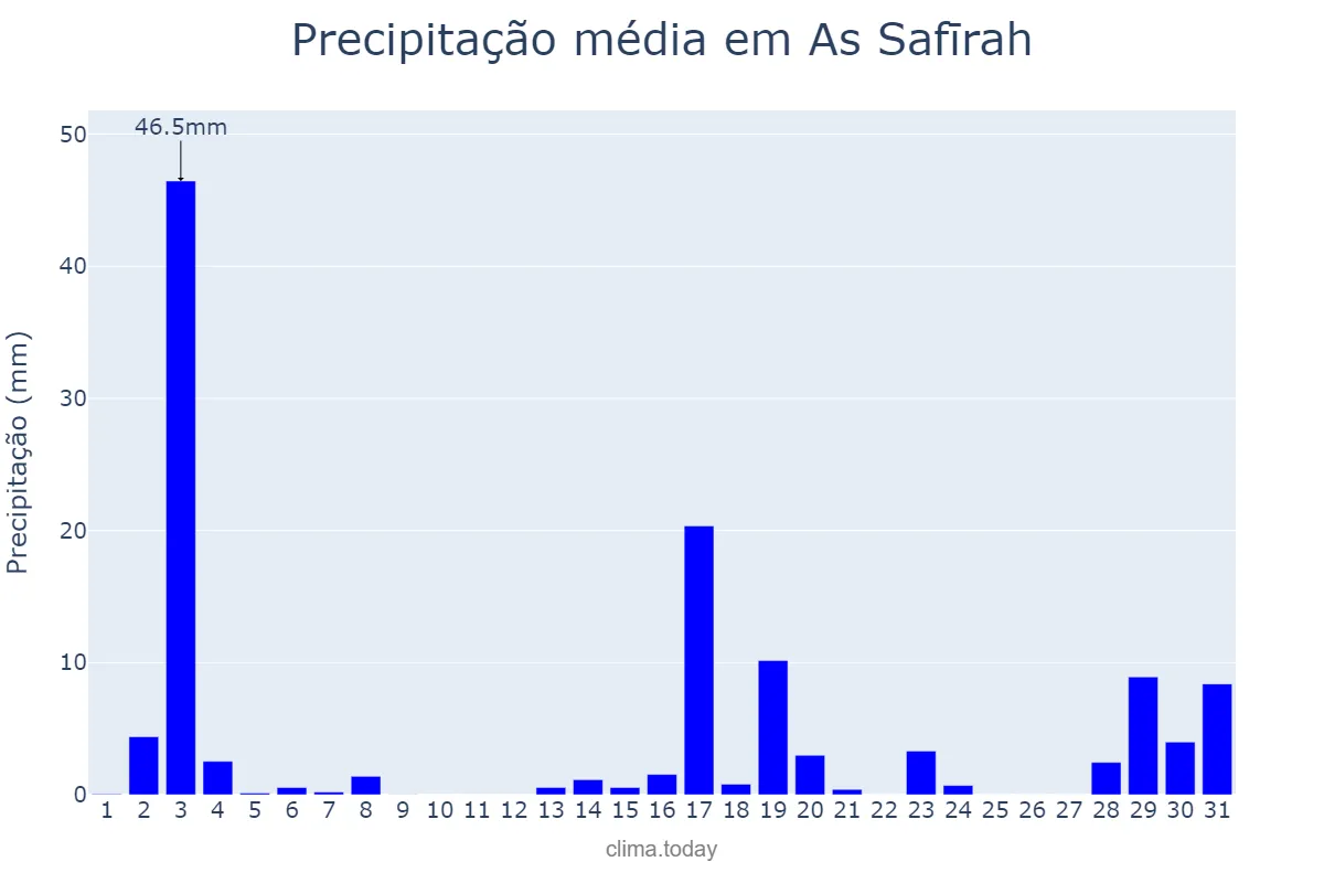 Precipitação em janeiro em As Safīrah, Ḩalab, SY
