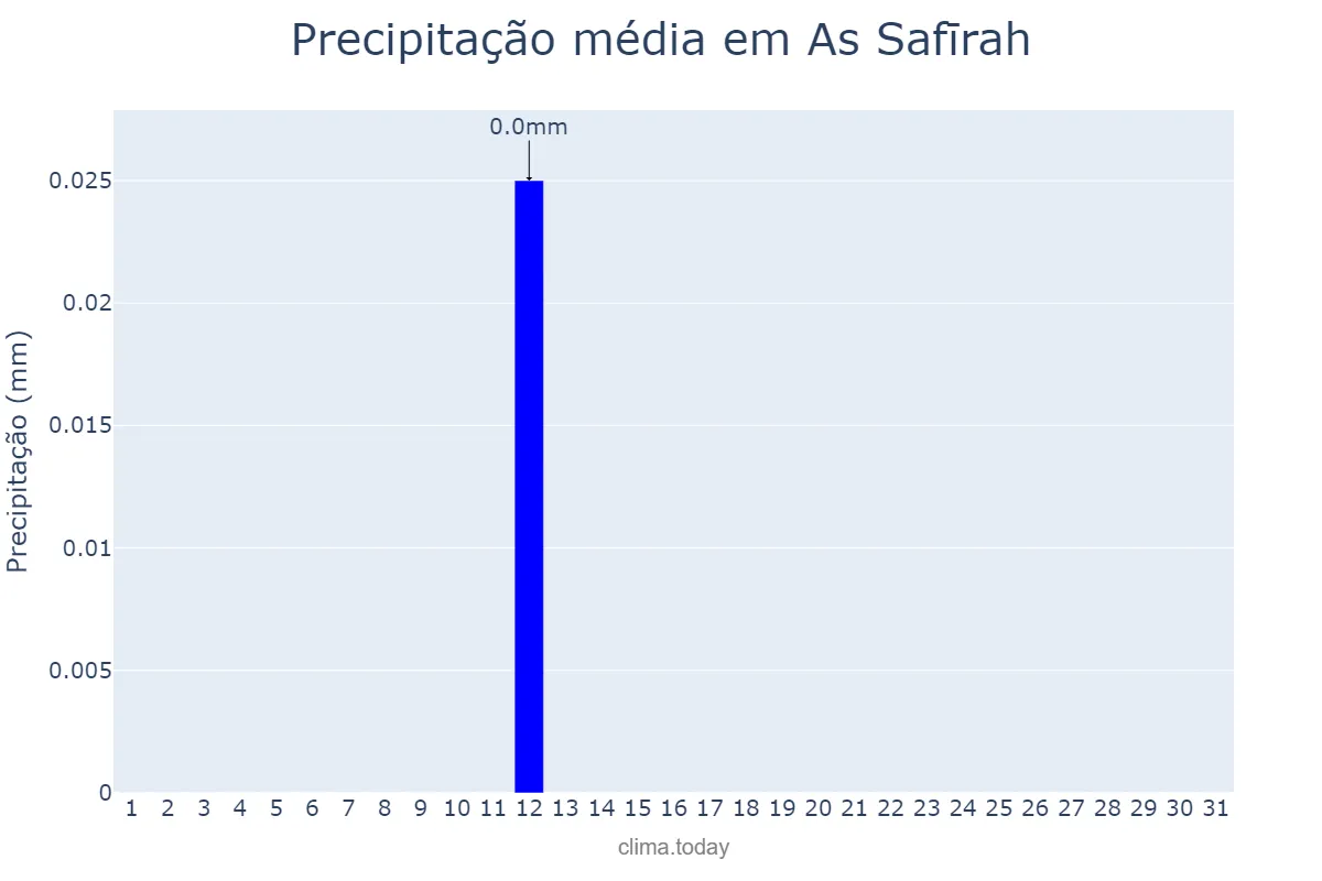Precipitação em julho em As Safīrah, Ḩalab, SY