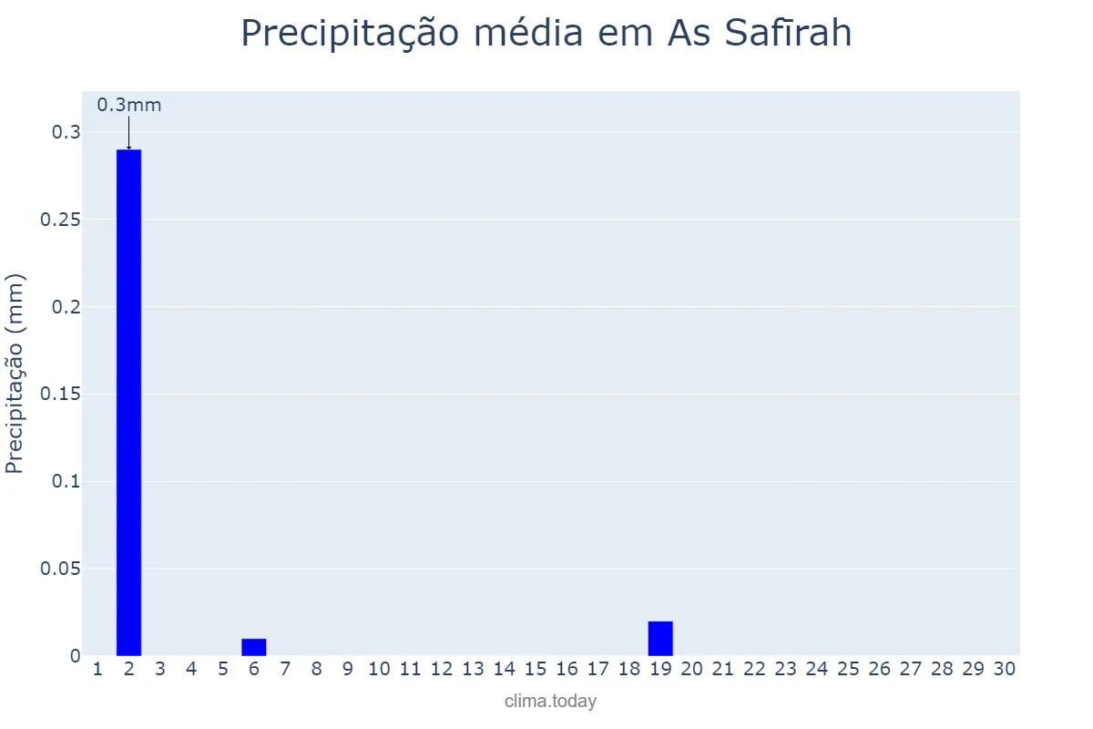 Precipitação em junho em As Safīrah, Ḩalab, SY