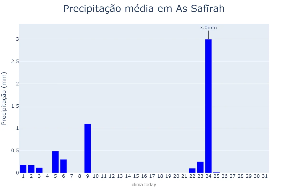 Precipitação em maio em As Safīrah, Ḩalab, SY