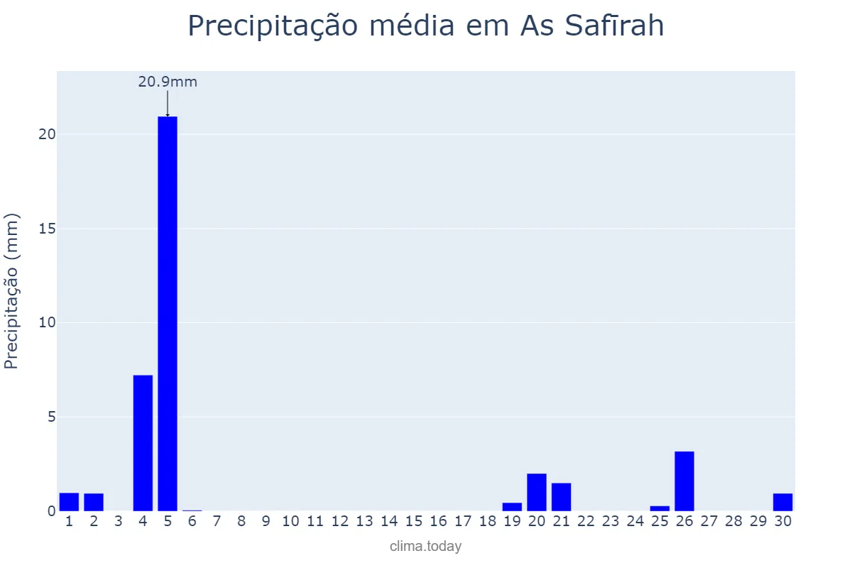 Precipitação em novembro em As Safīrah, Ḩalab, SY