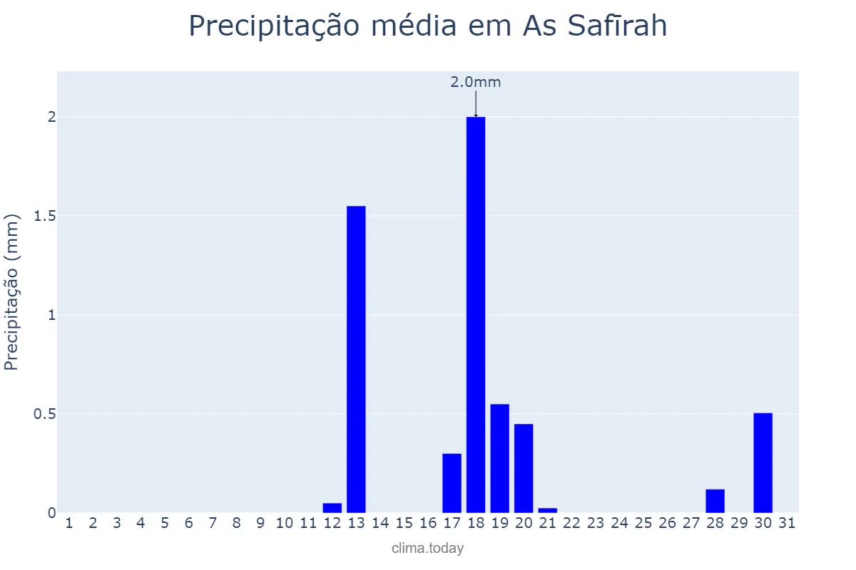 Precipitação em outubro em As Safīrah, Ḩalab, SY