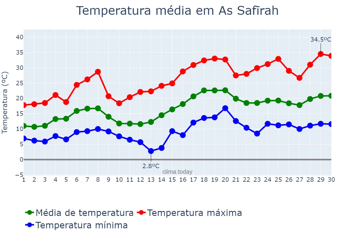 Temperatura em abril em As Safīrah, Ḩalab, SY