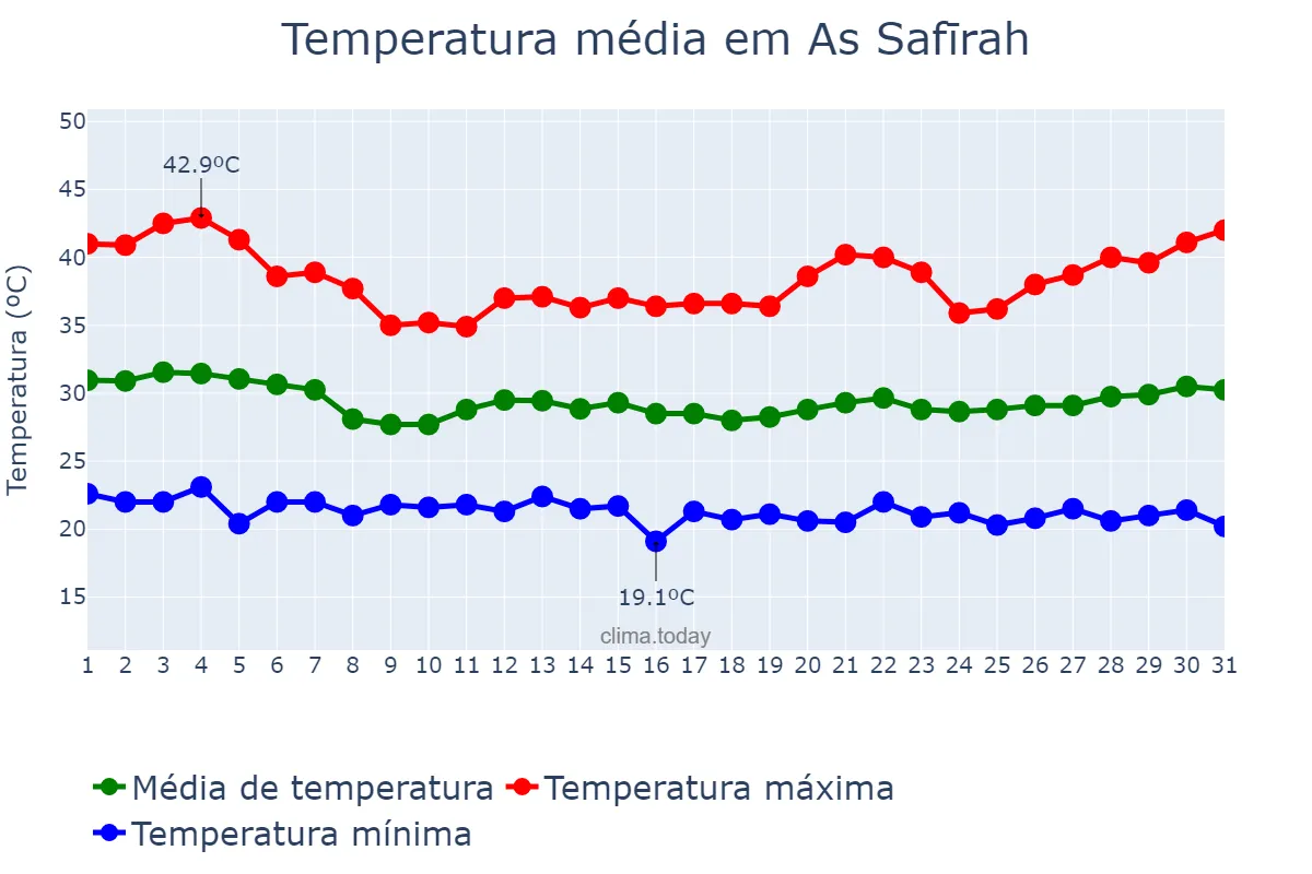Temperatura em agosto em As Safīrah, Ḩalab, SY