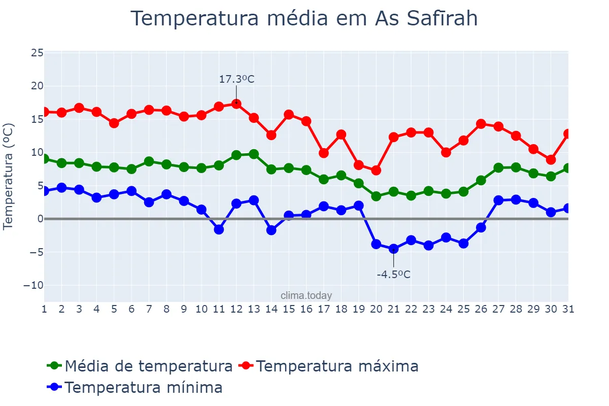 Temperatura em janeiro em As Safīrah, Ḩalab, SY