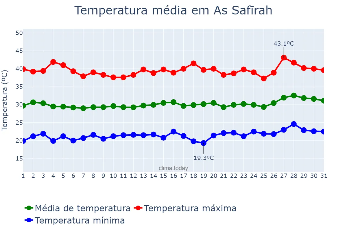 Temperatura em julho em As Safīrah, Ḩalab, SY