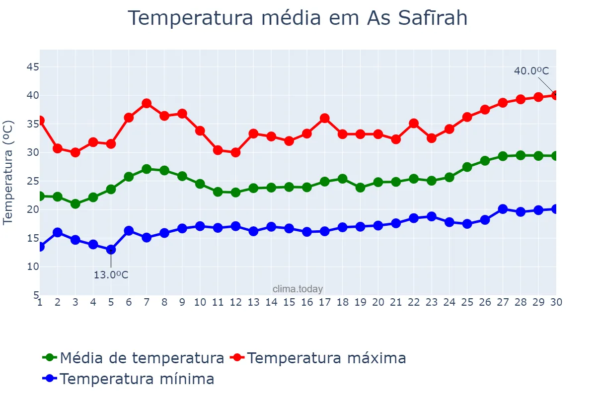 Temperatura em junho em As Safīrah, Ḩalab, SY