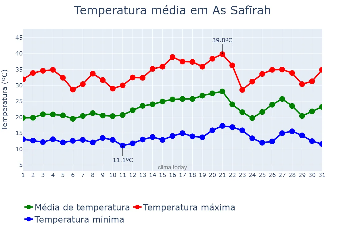 Temperatura em maio em As Safīrah, Ḩalab, SY