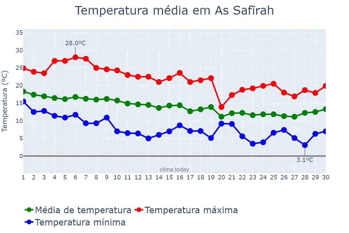 Temperatura em novembro em As Safīrah, Ḩalab, SY