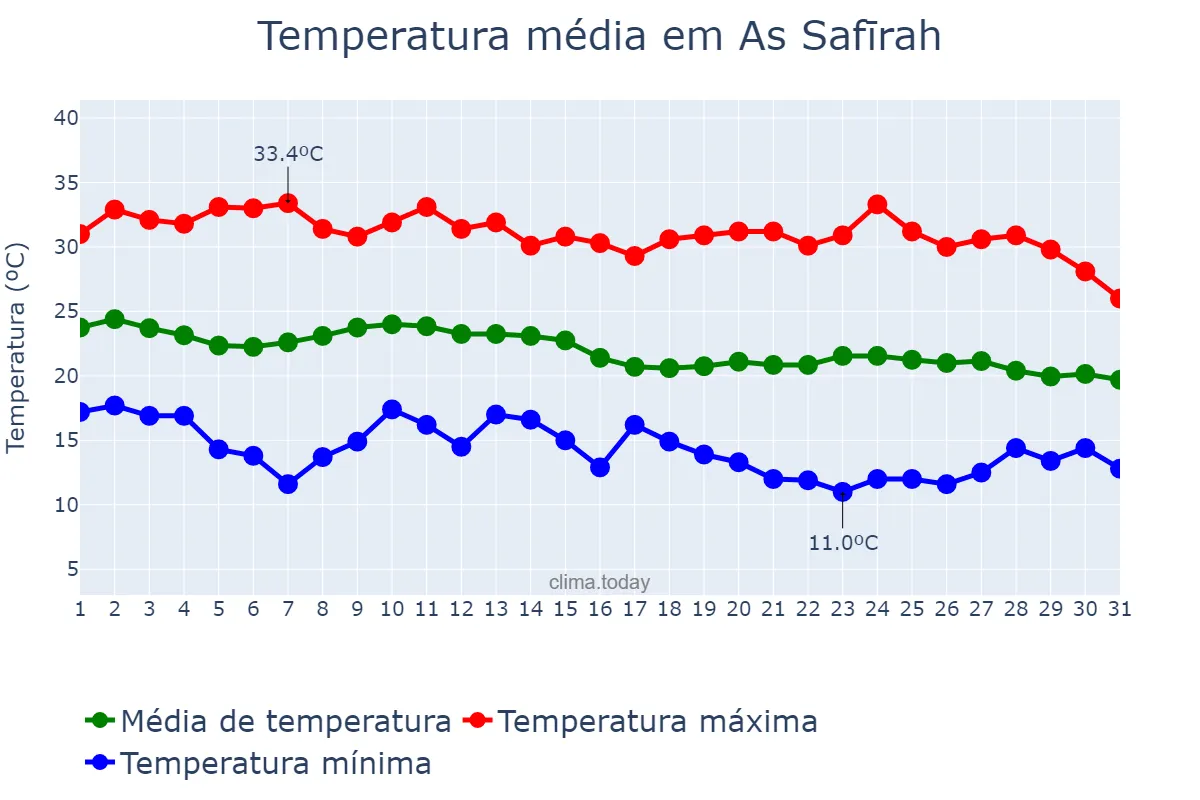 Temperatura em outubro em As Safīrah, Ḩalab, SY