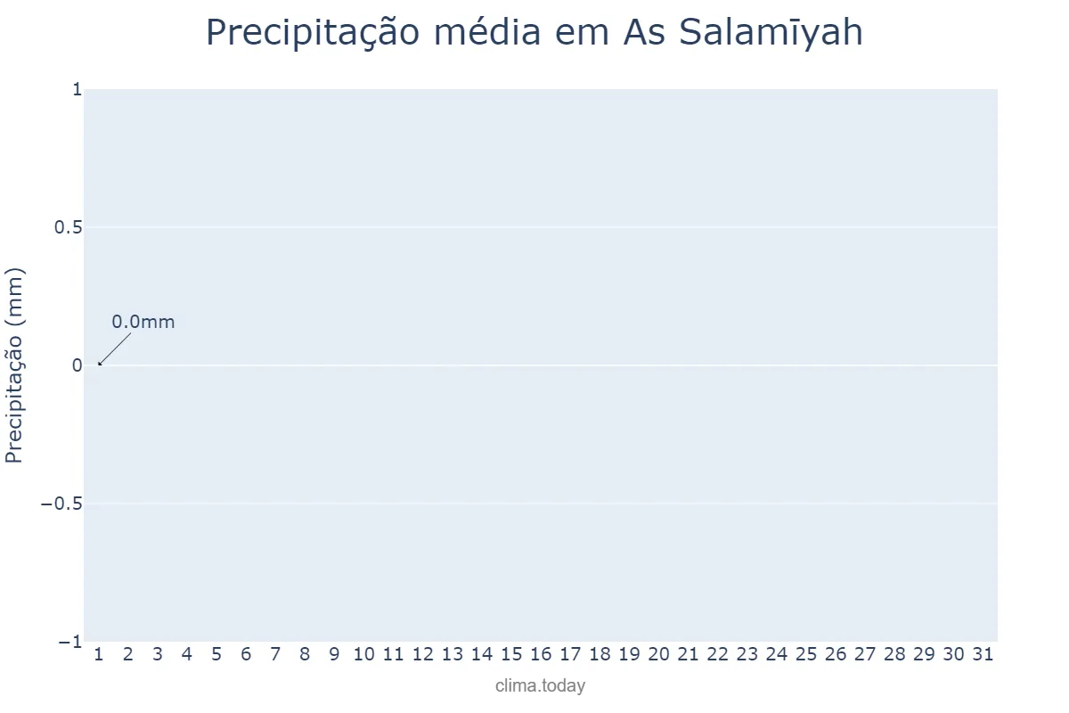 Precipitação em agosto em As Salamīyah, Ḩamāh, SY