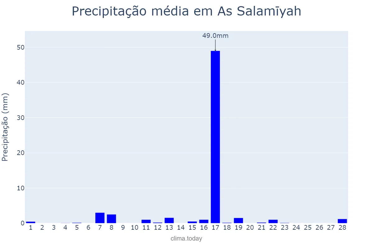 Precipitação em fevereiro em As Salamīyah, Ḩamāh, SY