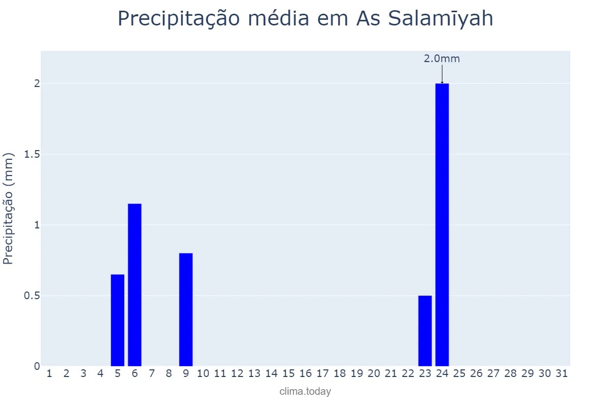 Precipitação em maio em As Salamīyah, Ḩamāh, SY