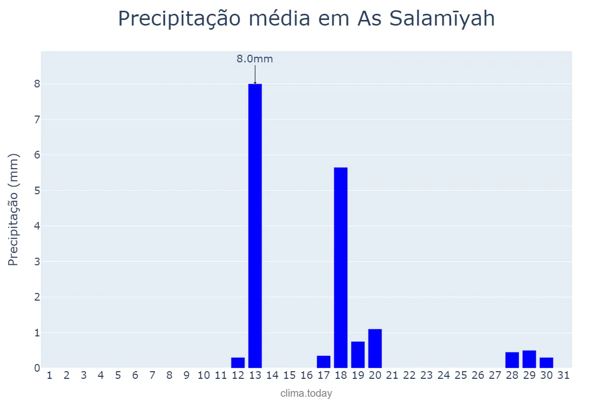 Precipitação em outubro em As Salamīyah, Ḩamāh, SY