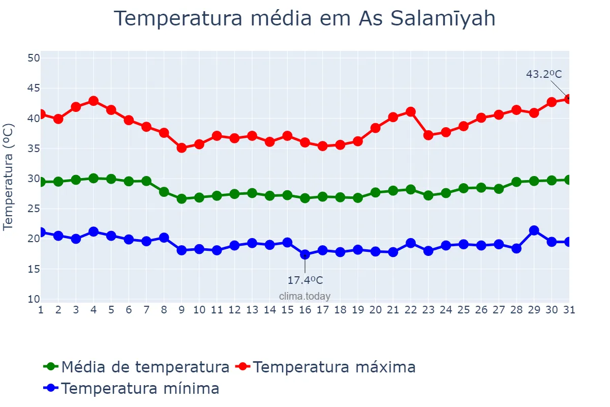 Temperatura em agosto em As Salamīyah, Ḩamāh, SY