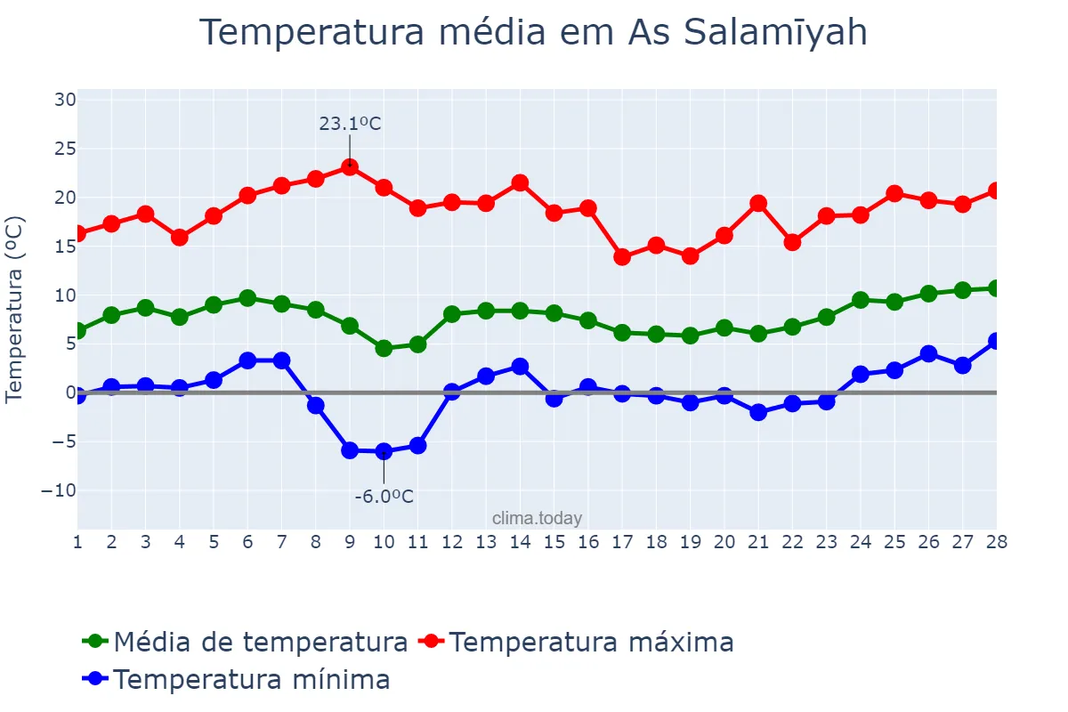 Temperatura em fevereiro em As Salamīyah, Ḩamāh, SY