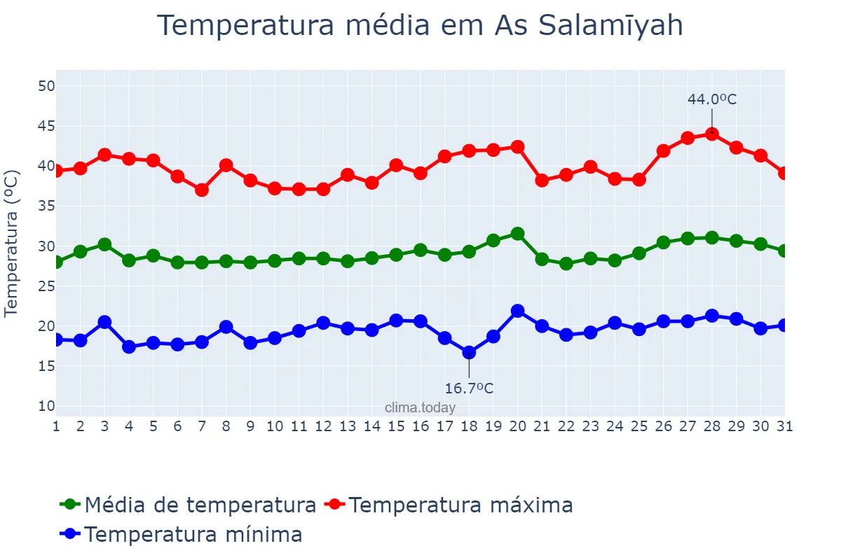 Temperatura em julho em As Salamīyah, Ḩamāh, SY