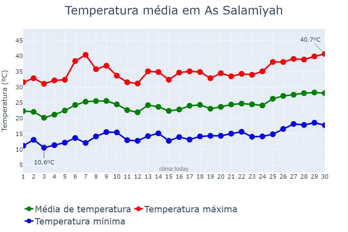 Temperatura em junho em As Salamīyah, Ḩamāh, SY
