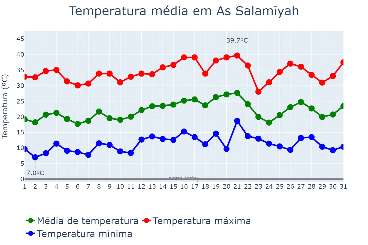 Temperatura em maio em As Salamīyah, Ḩamāh, SY