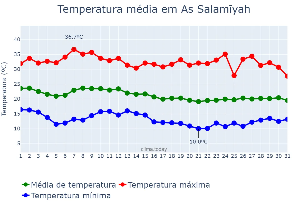 Temperatura em outubro em As Salamīyah, Ḩamāh, SY