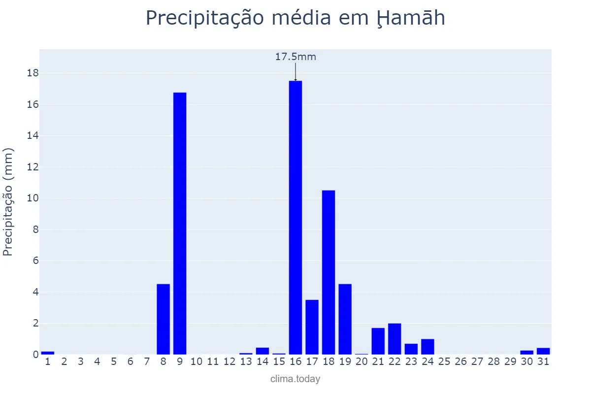 Precipitação em dezembro em Ḩamāh, Ḩamāh, SY