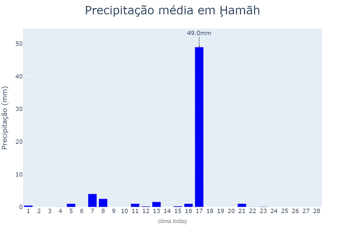 Precipitação em fevereiro em Ḩamāh, Ḩamāh, SY