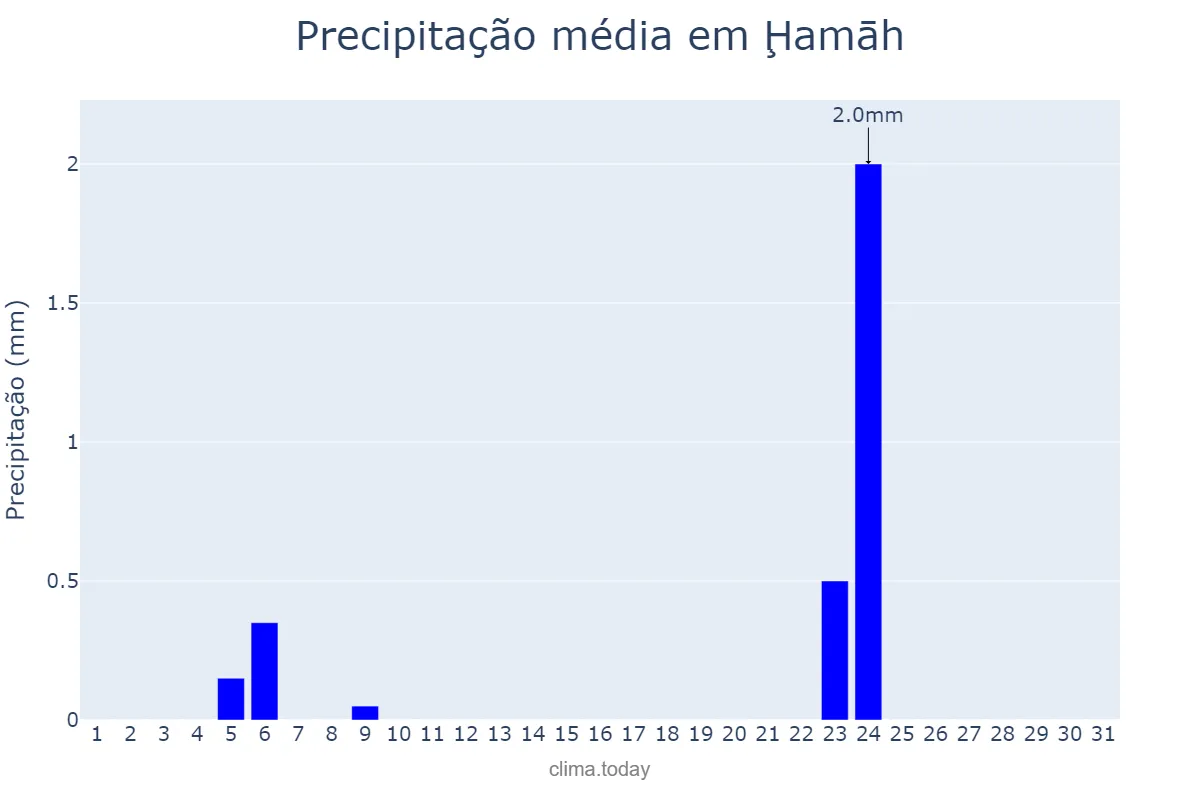 Precipitação em maio em Ḩamāh, Ḩamāh, SY