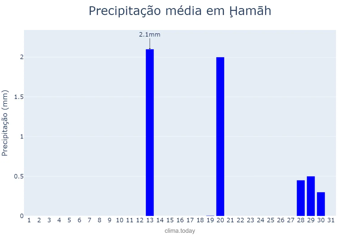 Precipitação em outubro em Ḩamāh, Ḩamāh, SY