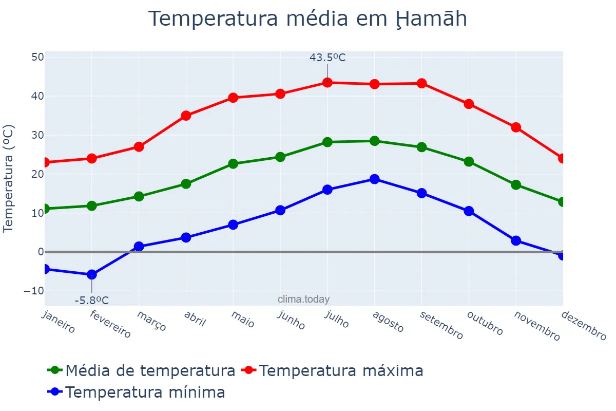 Temperatura anual em Ḩamāh, Ḩamāh, SY