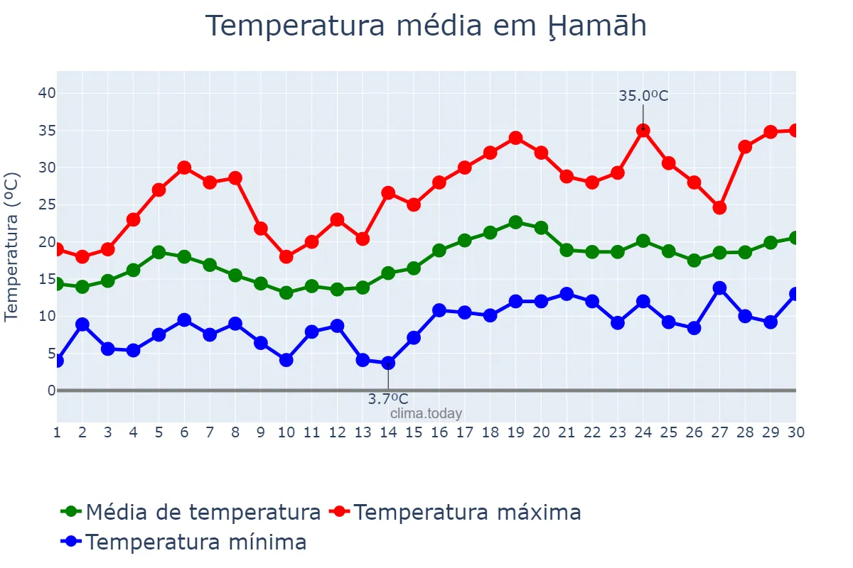 Temperatura em abril em Ḩamāh, Ḩamāh, SY