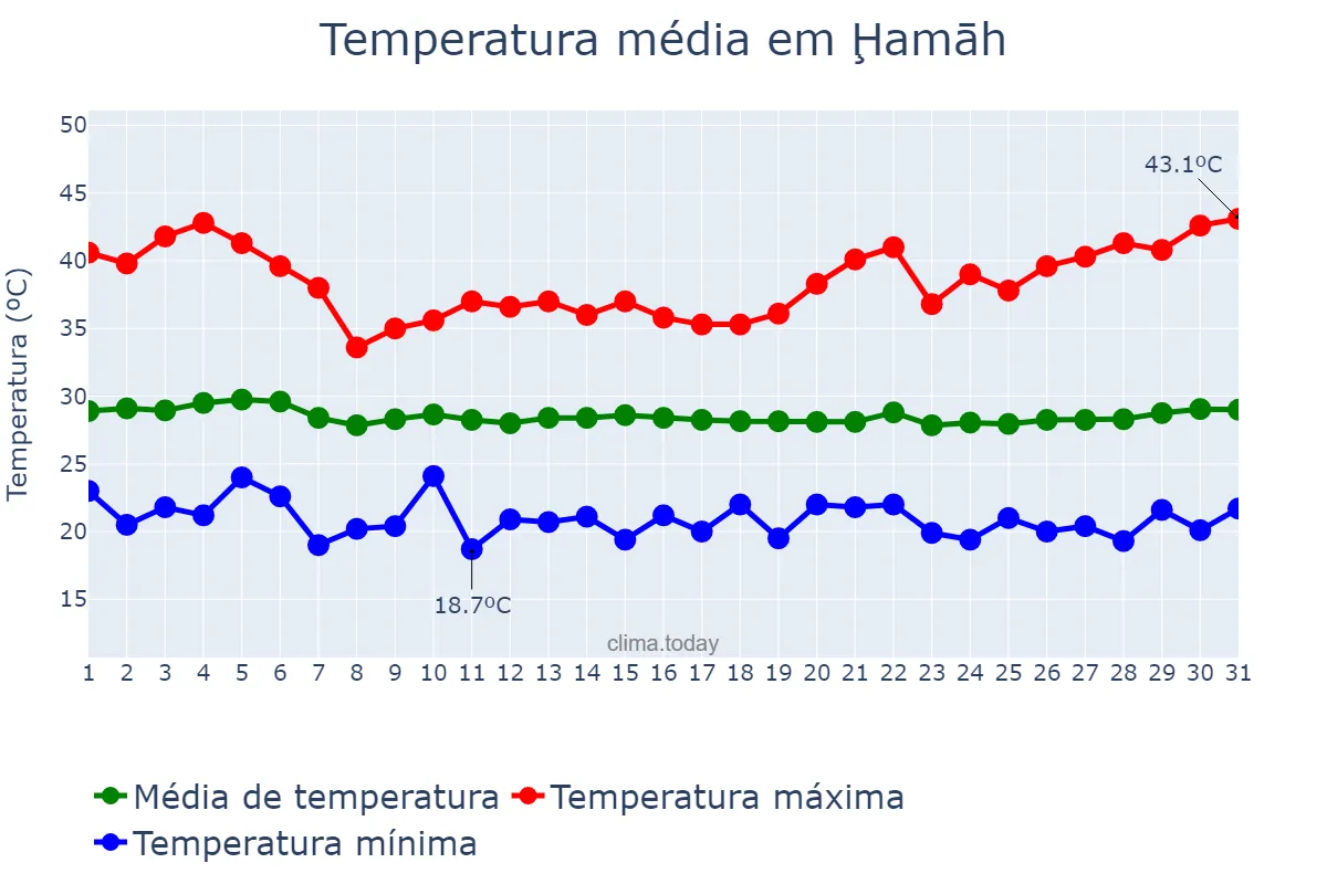 Temperatura em agosto em Ḩamāh, Ḩamāh, SY