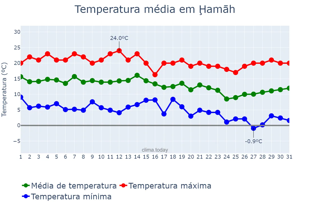 Temperatura em dezembro em Ḩamāh, Ḩamāh, SY