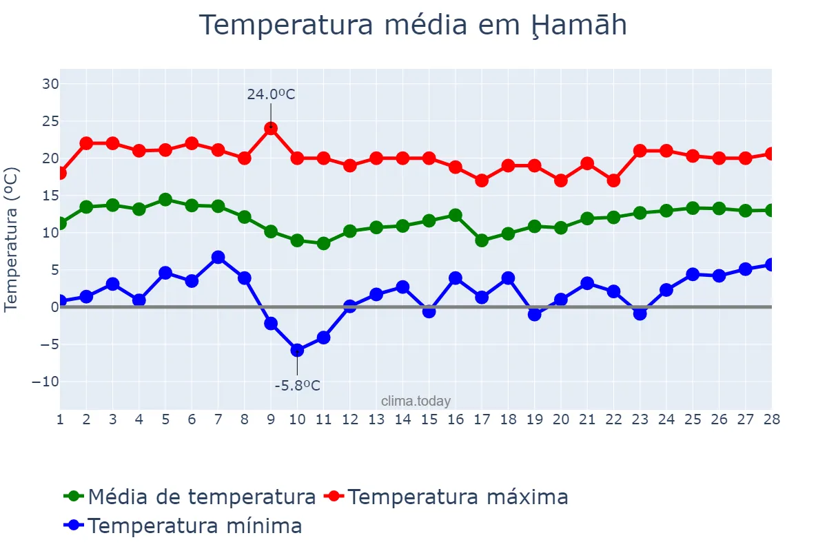 Temperatura em fevereiro em Ḩamāh, Ḩamāh, SY
