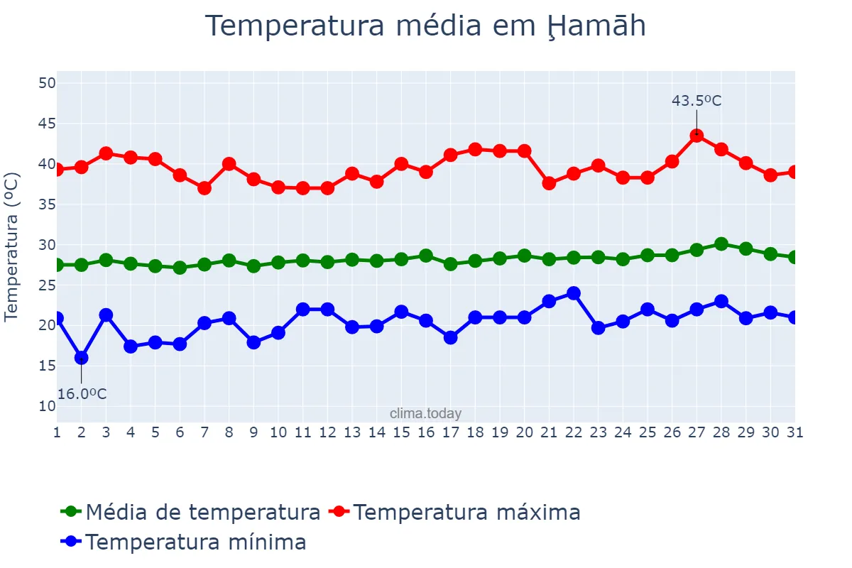 Temperatura em julho em Ḩamāh, Ḩamāh, SY