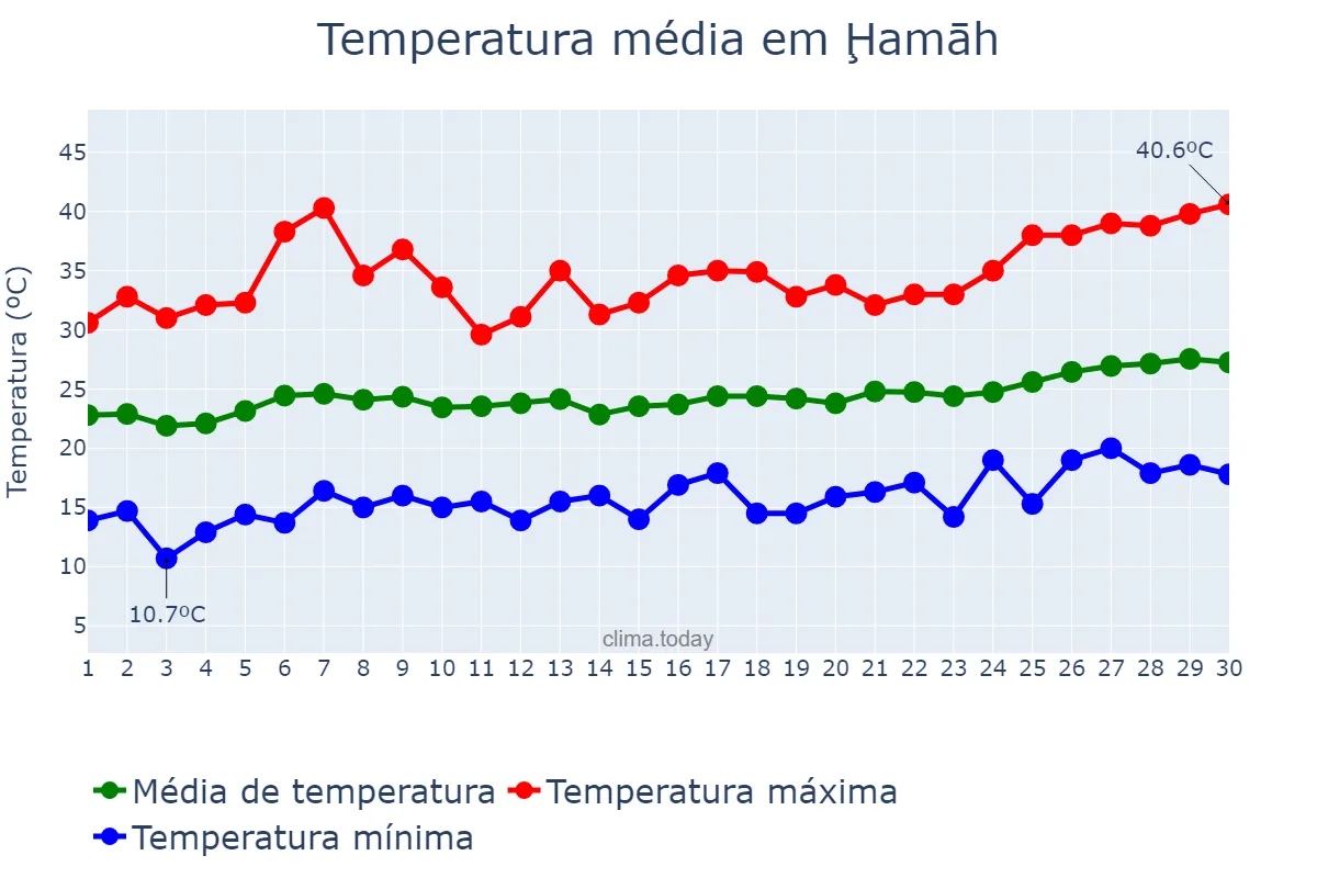 Temperatura em junho em Ḩamāh, Ḩamāh, SY