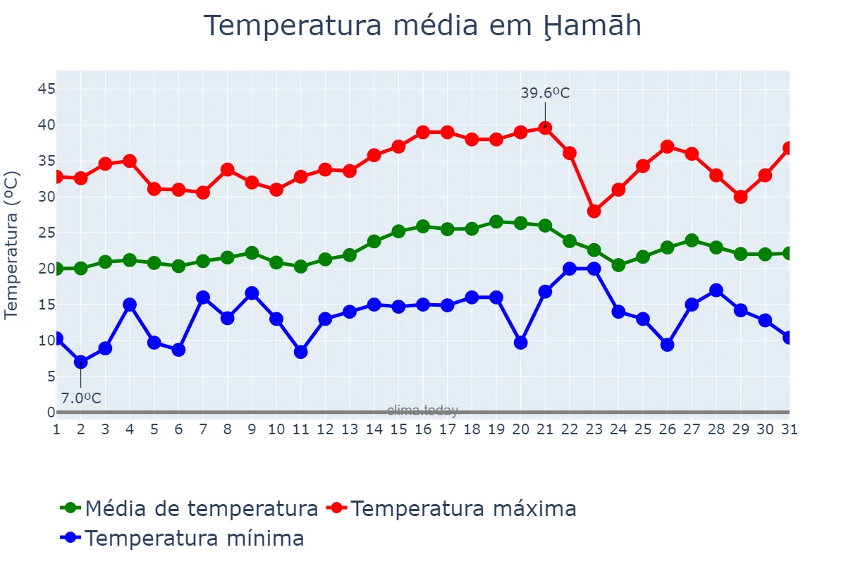 Temperatura em maio em Ḩamāh, Ḩamāh, SY