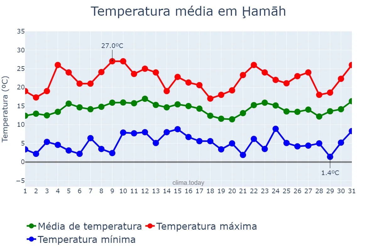 Temperatura em marco em Ḩamāh, Ḩamāh, SY