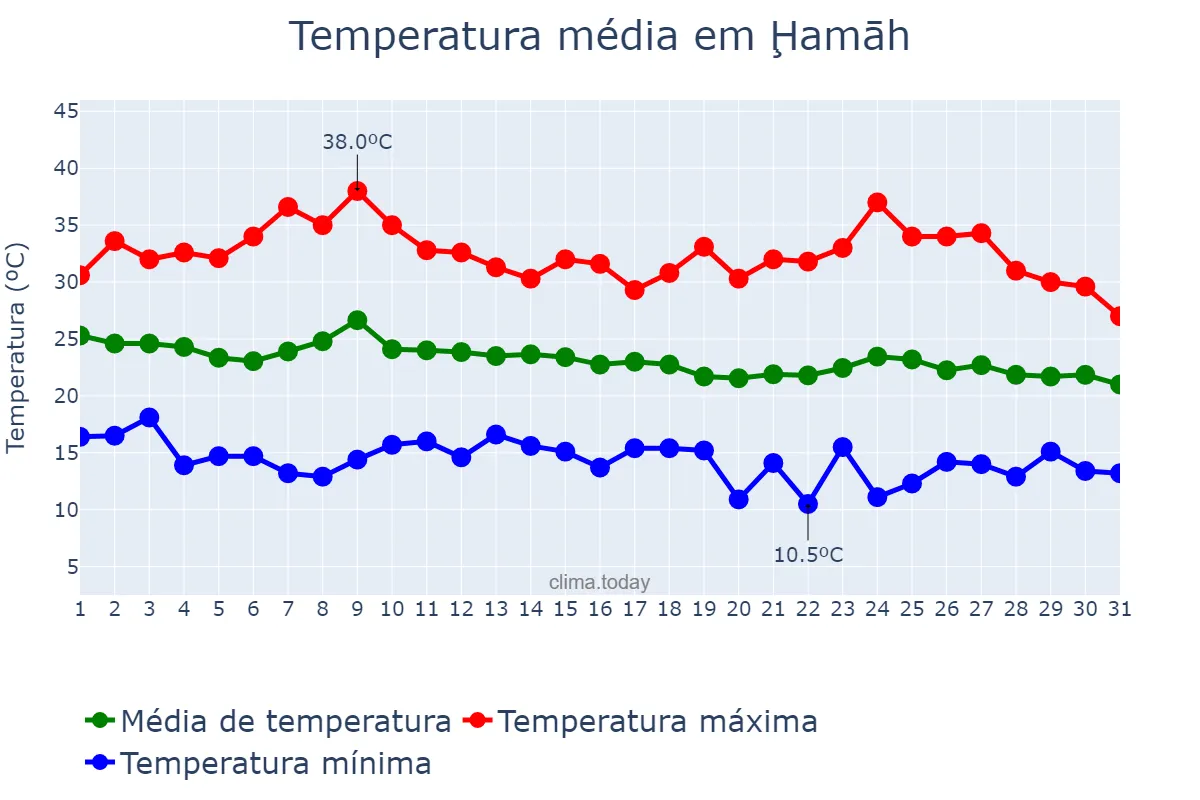 Temperatura em outubro em Ḩamāh, Ḩamāh, SY