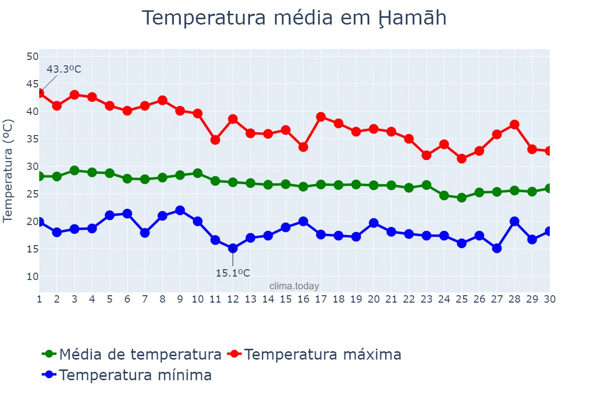 Temperatura em setembro em Ḩamāh, Ḩamāh, SY