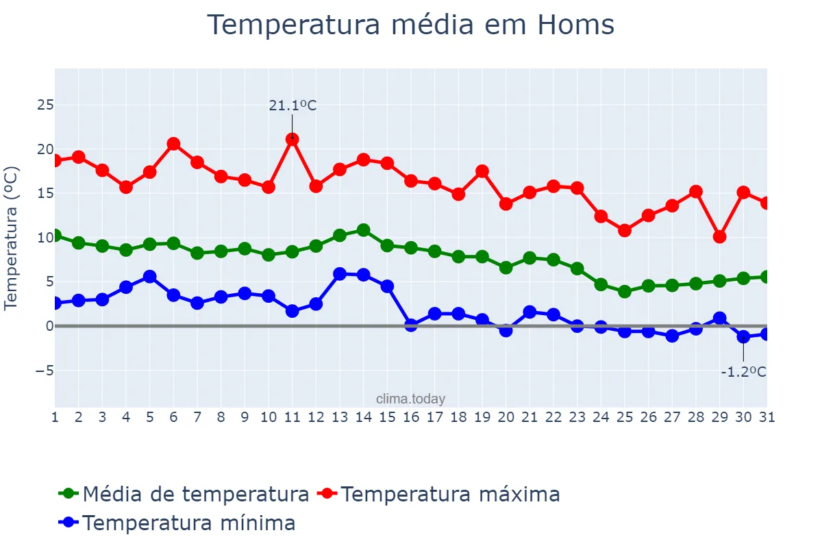 Temperatura em dezembro em Homs, Ḩimş, SY