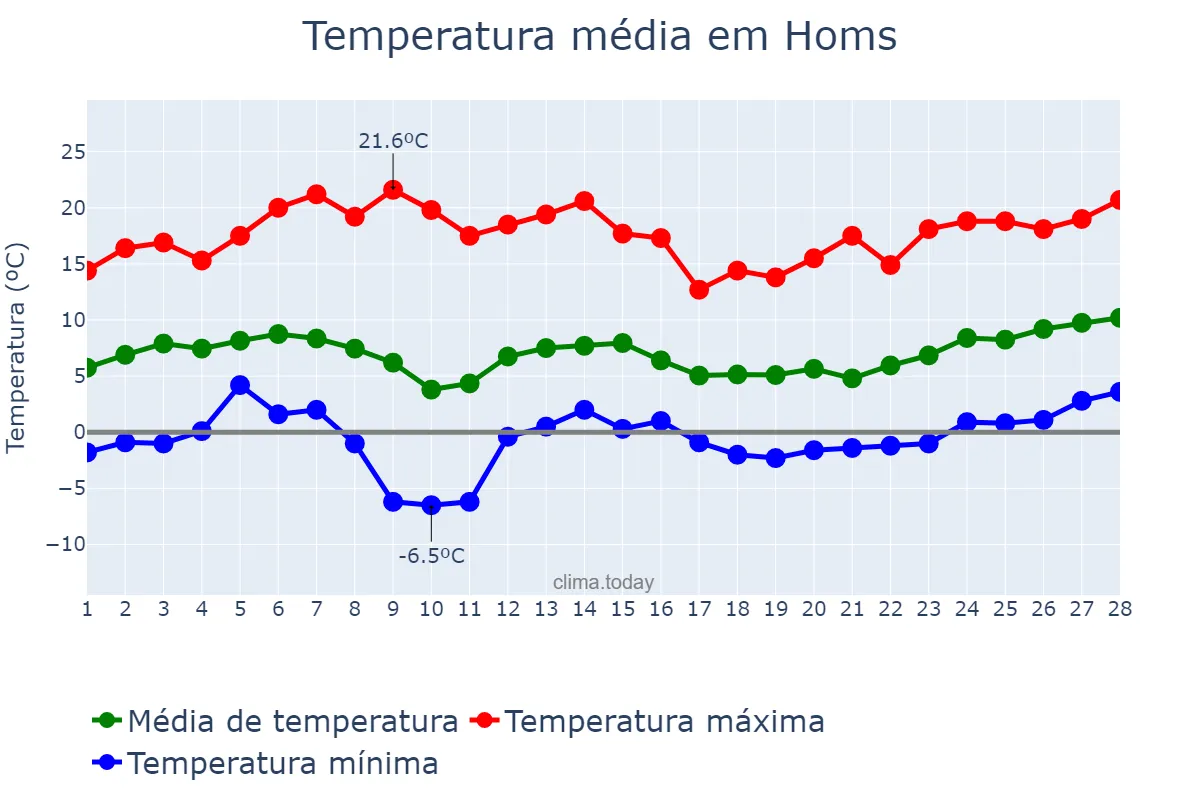 Temperatura em fevereiro em Homs, Ḩimş, SY