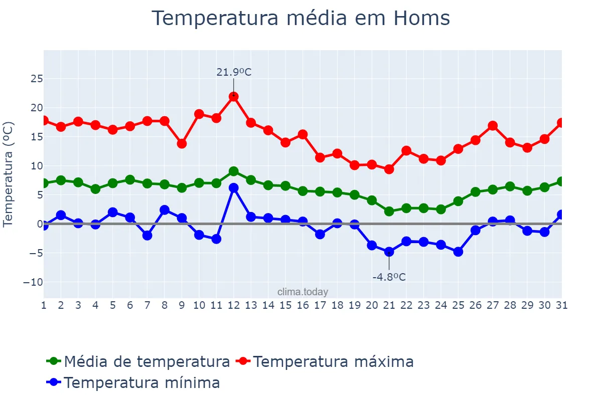 Temperatura em janeiro em Homs, Ḩimş, SY