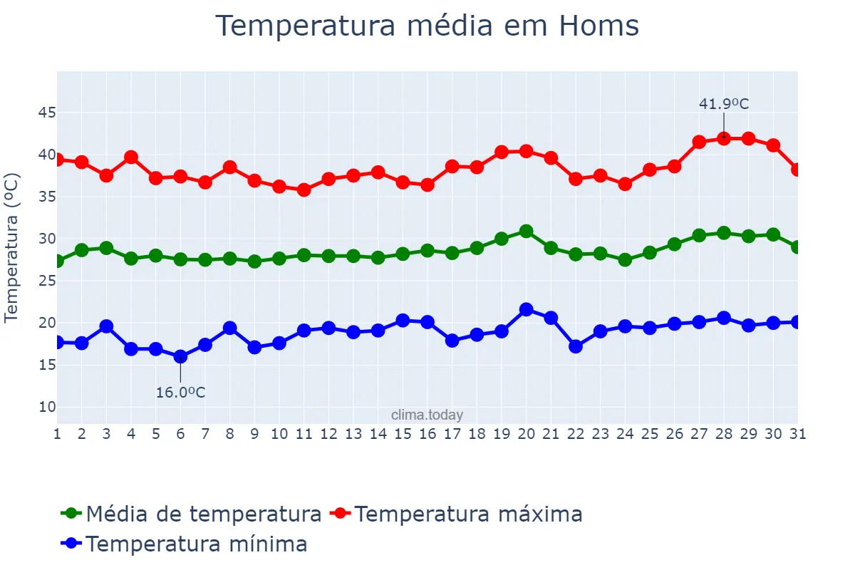 Temperatura em julho em Homs, Ḩimş, SY